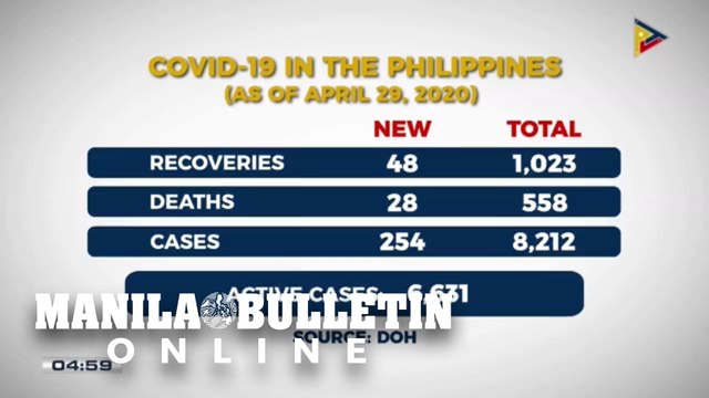 DOH: 254 new COVID-19 cases; 8,212 total cases in PH