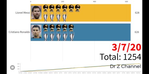 Cristiano Ronaldo vs Lionel Messi - Compare all Goals, FIFA Ballon d'Or, Champions League