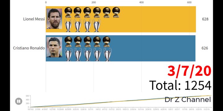 Cristiano Ronaldo vs Lionel Messi - Compare all Goals, FIFA Ballon d'Or, Champions League