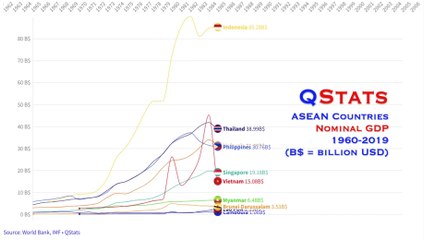 GDP ước tính của các nước ASEAN (1960-2019) | ASEAN Countries Nominal GDP (1960-2019) | QStats