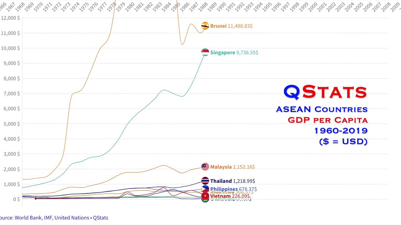Thu nhập bình quân đầu người ASEAN (1960-2019) | ASEAN Countries GDP Per Capita (1960-2019) | QStats