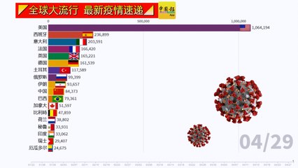 ◤全球大流行◢全球疫情看一看（29-04-2020）