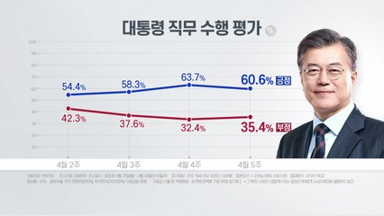 "대통령 국정수행 긍정 평가 소폭 하락...긍정 60.6%·부정 35.4%" / YTN