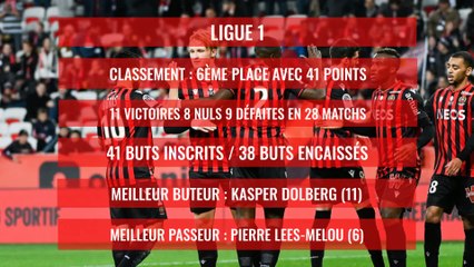 OGC Nice : le bilan comptable de la saison 2019 / 2020