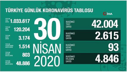 Koronavirüste son durum... 30 Nisan tablosu açıklandı