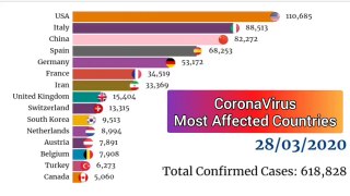 Coronavirus Pandemic - 15 Most Affected Countries With Highest Number of COVID19 Cases