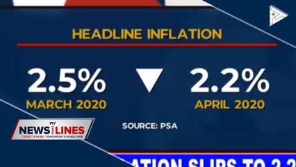 April inflation slips to 2.2%