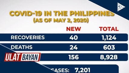 Kaso ng CoVID-19 sa bansa, umabot na sa 8,928
