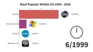 Most Popular Mobile OS(Systems) 1999 - 2020
