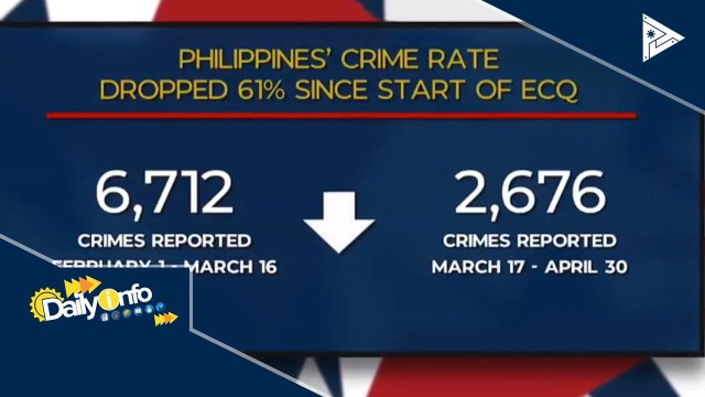 PNP: Insidente ng krimen sa Pilipinas, bumaba