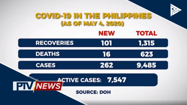 Bilang ng CoVID-19 recoveries sa Pilipinas, nadagdagan ng 101 kaso