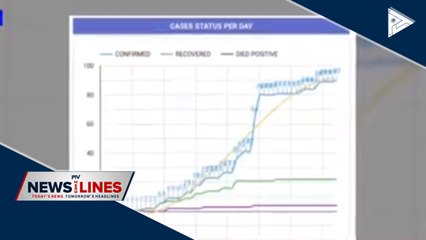 CoVID-19 cases declining in Bataan