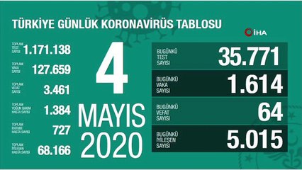 Sağlık Bakanlığı, son 24 saatte korona virüs nedeniyle 64 kişinin hayatını kaybettiğini, toplam can kaybının 3 bin 461 olduğunu açıkladı