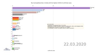 Top municipalities/cities in Serbia with the highest COVID-19 confirmed cases