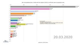 Top municipalities/cities in Serbia with the highest COVID-19 confirmed cases to population ratio