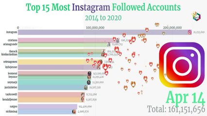 Top 15 Most Followed Instagram Accounts 2014 to 2020