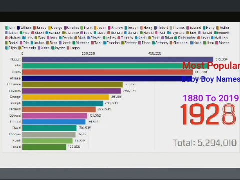 Most Popular Baby Boy Names 1880 2019