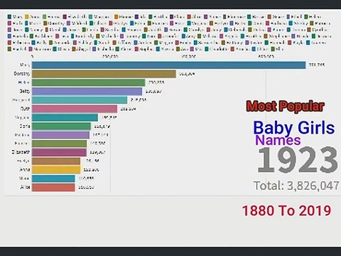Most Popular Girls Names 1880 To 2019