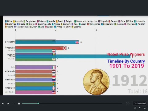 Nobel Prize Winners Timeline by Country 1901 To 2019