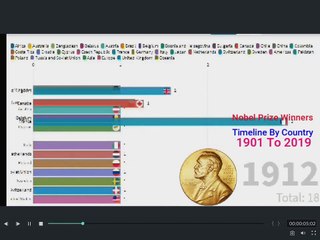 Nobel Prize Winners Timeline by Country 1901 To 2019