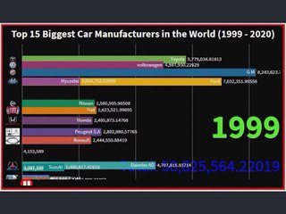 Top 15 Biggest Car Manufacturers in the World 1999 2020