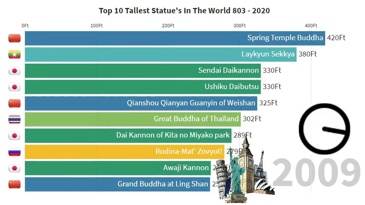Top 10 Tallest statues in the world Quick data 803 2020 video