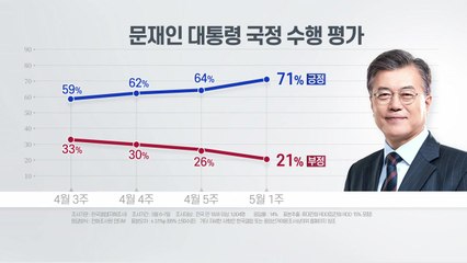 갤럽 "국정 지지도 71%...취임 3주년 역대 최고치" / YTN