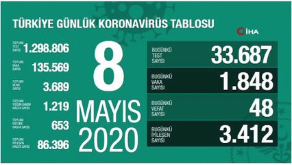 Sağlık Bakanlığı, son 24 saatte korona virüs nedeniyle 48 kişinin hayatını kaybettiğini, toplam can kaybının 3 bin 689 olduğunu açıkladı