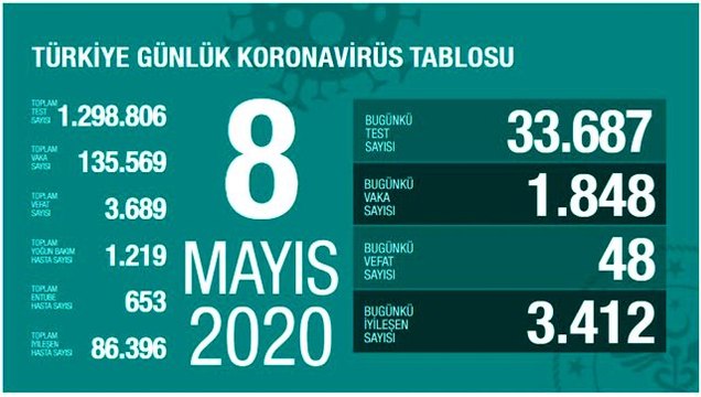 Sağlık Bakanlığı: Son 24 saatte korona virüsten 48 kişi hayatını kaybetti