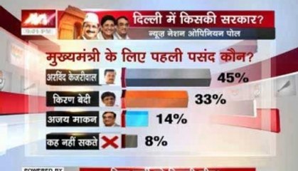 News Nation Opinion Poll on Delhi elections- Part 1