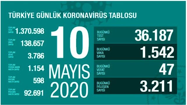 Sağlık Bakanlığı: Son 24 saatte 47 kişi korona virüsten hayatını kaybetti