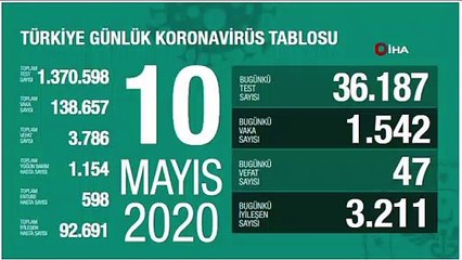 Türkiye'de son 24 saatte 47 kişi hayatını kaybetti, bin 542 kişiye Covid-19 tanısı kondu, toplam vaka sayısı 138 bin 657, can kaybı 3 bin 786 oldu