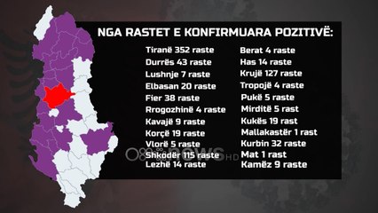 Ora News - Vetëm 8 raste të reja me Covid -19 në 24 orët e fundit