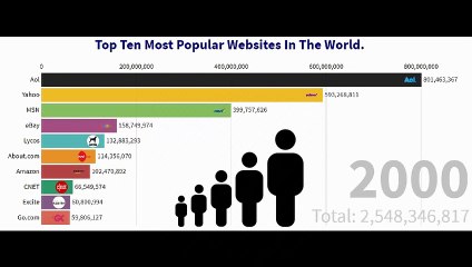 Top Ten Most User Visited Websites 2000 to 2020 - video Dailymotion