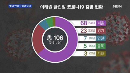 이태원발 확진자 엿새 만에 100명 넘어…서울만 68명 감염