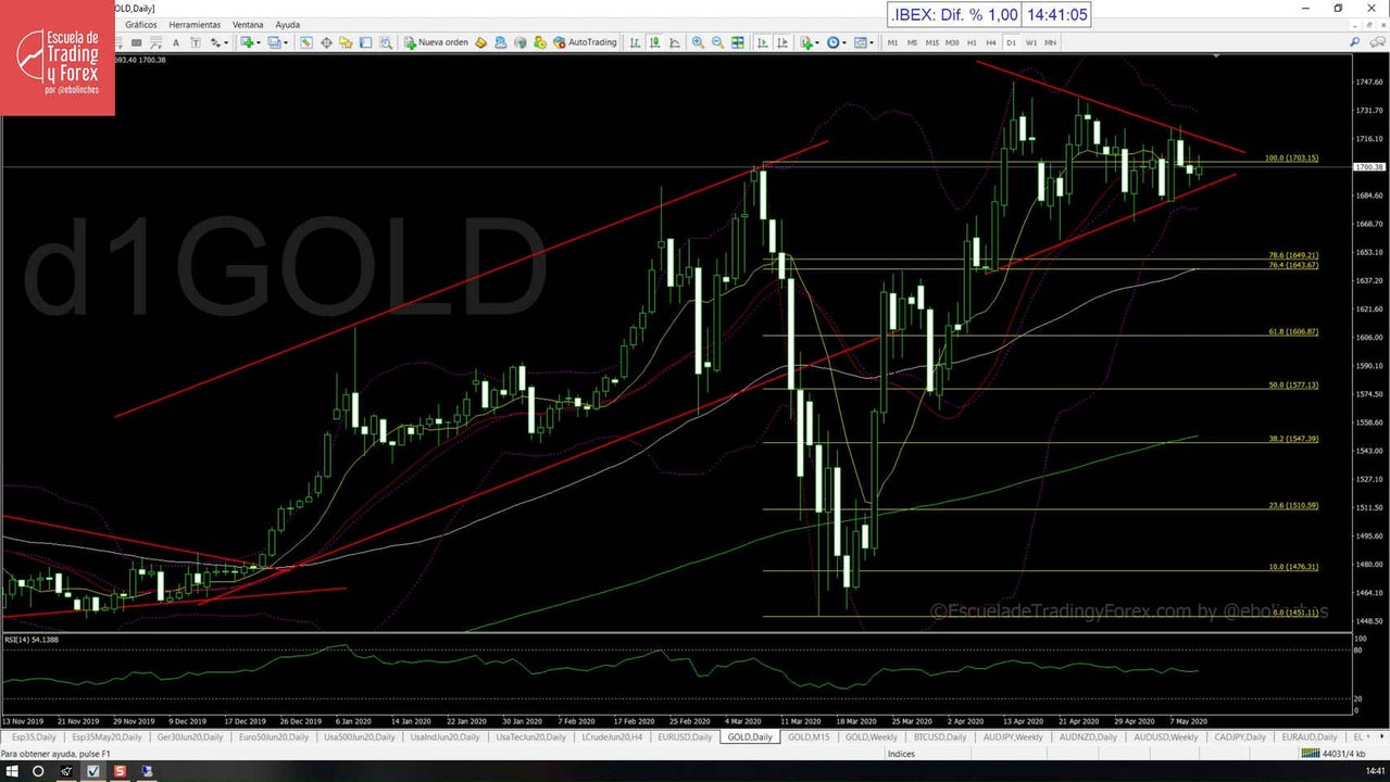 Formación triangular en el precio del oro