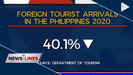PH tourist arrivals down 40.1%