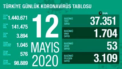 Sağlık Bakanlığı, son 24 saatte korona virüs nedeniyle 53 kişinin hayatını kaybettiğini, toplam can...