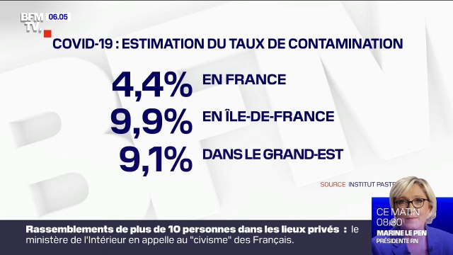 Coronavirus: moins de 5% des Français ont été contaminés selon l'institut Pasteur