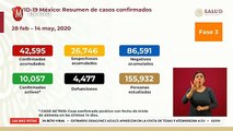 México reporta 4 mil 477 muertes por coronavirus y 42 mil 595 casos confirmados