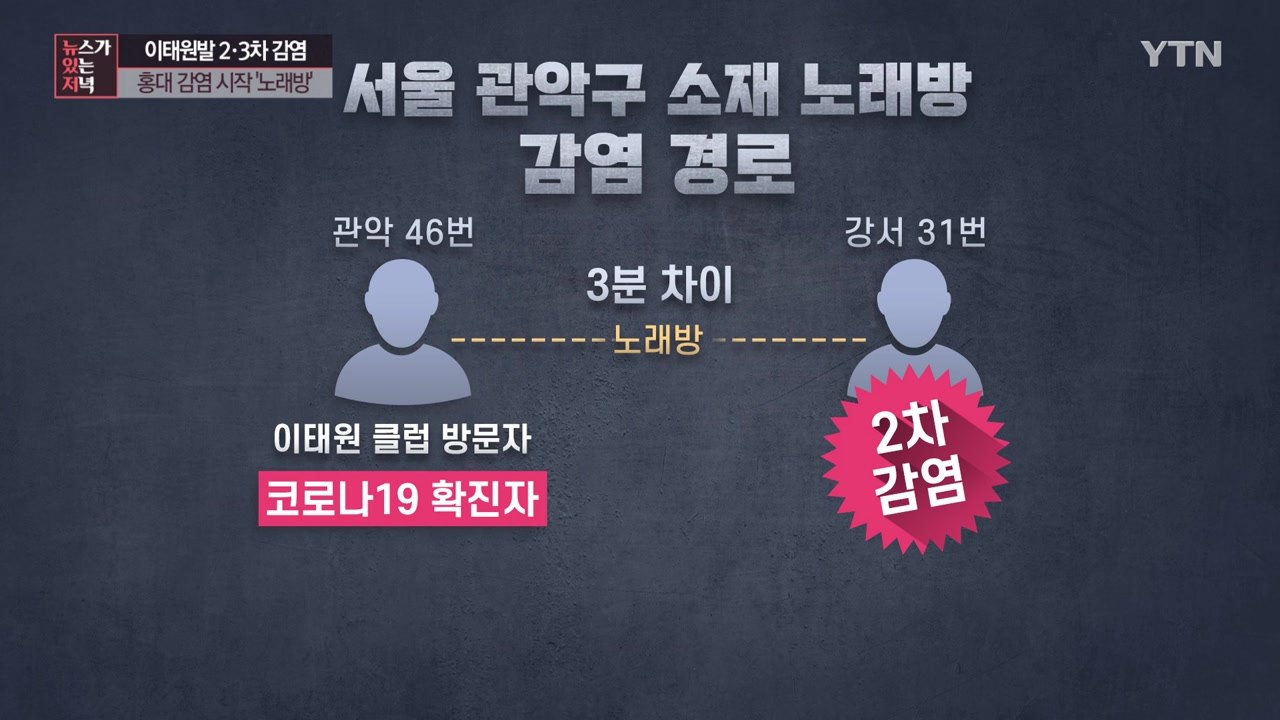 [뉴있저] 이태원발 2·3차 감염 확산...홍대 집단감염 시작은 '노래방'  / YTN