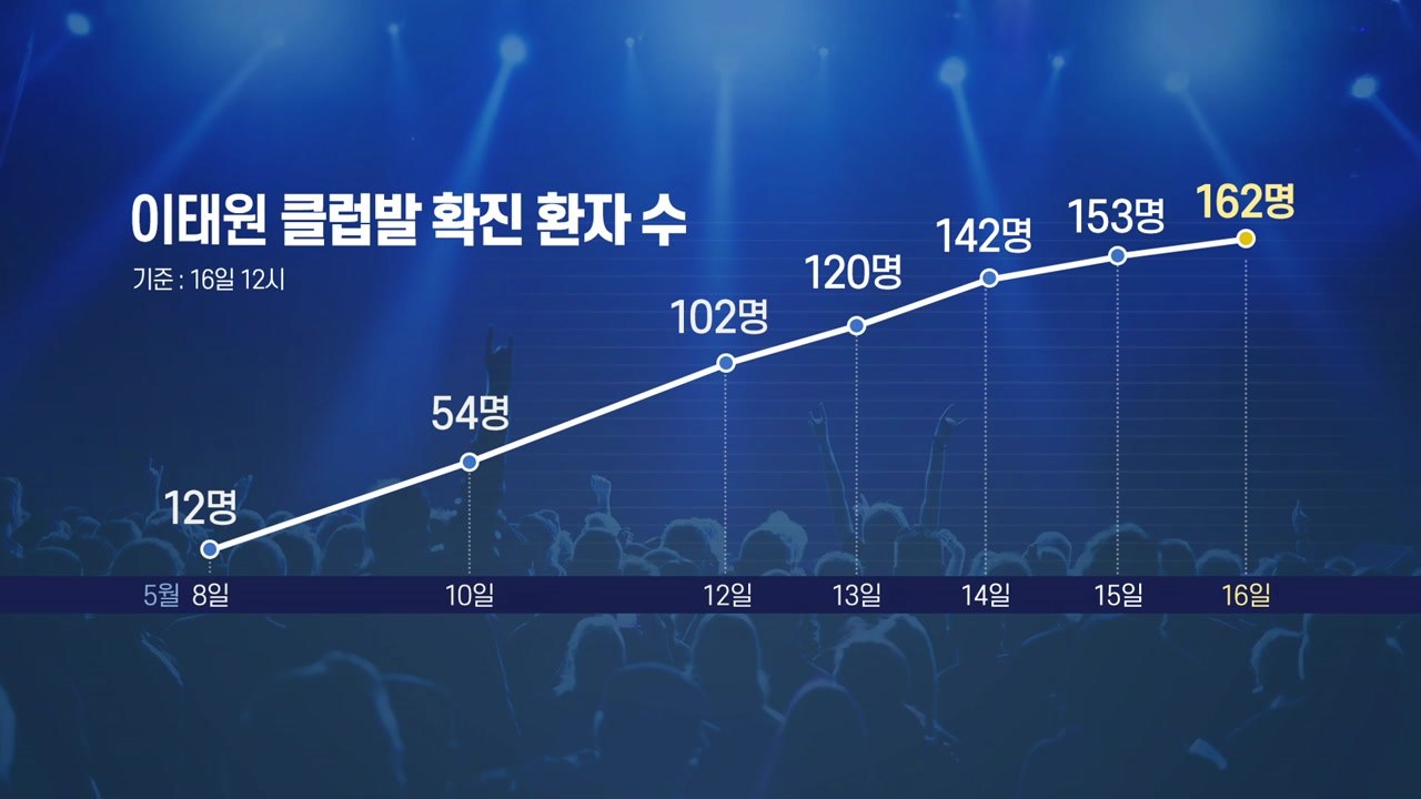 이태원 클럽 관련 확진 160명 넘어...방역 중대 고비 / YTN