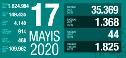 17 Mayıs Pazar koronavirüs Türkiye son durum! Koronavirüsten dolayı kaç kişi öldü? Koronavirüs vaka sayısı, iyileşen sayısı, entübe sayısı!