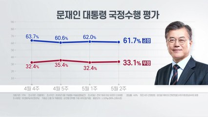 대통령 긍정평가, 4주째 60%대...민주 44.9%·통합 27.2% / YTN