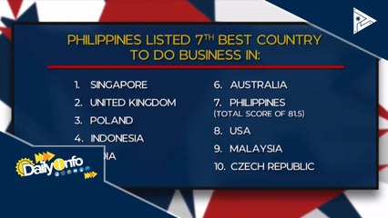 Download Video: #DailyInfo | Pilipinas, kabilang sa mga bansang magandang tayuan ng negosyo sa kabila ng CoVID-19 pandemic