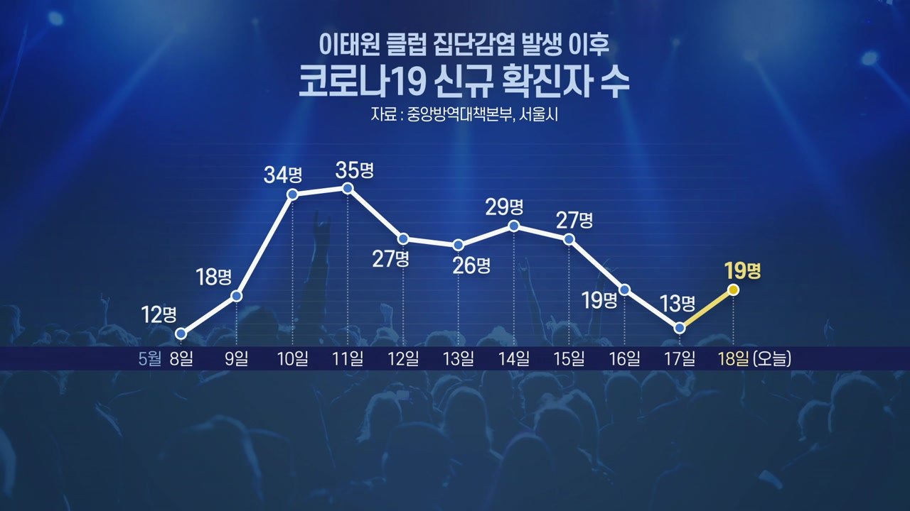 [뉴있저] 신규 확진자 사흘째 10명대..."지역 사회 감염 우려는 여전" / YTN