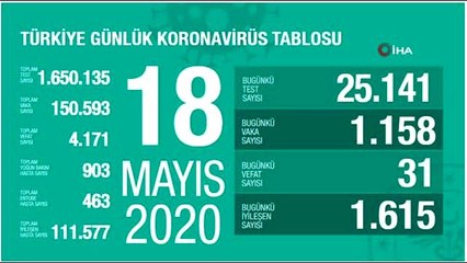 Koronavirüste son durum... 18 Mayıs tablosu açıklandı