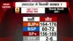 7pm SPL NN: BJP leading in UP and Uttarakhand, say Exit polls