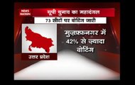 Voting ends for Phase 1; Overall poll percentage till 3PM is 52.9% in 73 constituencies of western UP