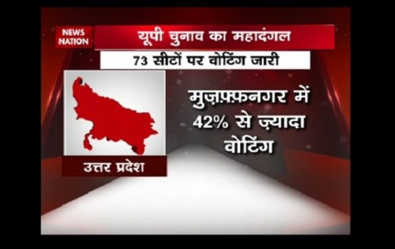 Voting ends for Phase 1; Overall poll percentage till 3PM is 52.9% in 73 constituencies of western UP